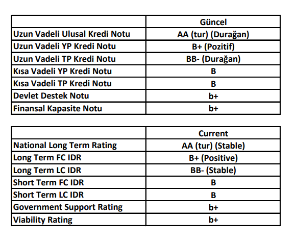 Fitch Ratings, Vakıfbank (VAKBN) kredi derecelendirme notunu açıkladı | Rota Borsa Fitch Ratings, Vakıfbank (VAKBN) kredi derecelendirme notunu açıkladı | Rota Borsa
