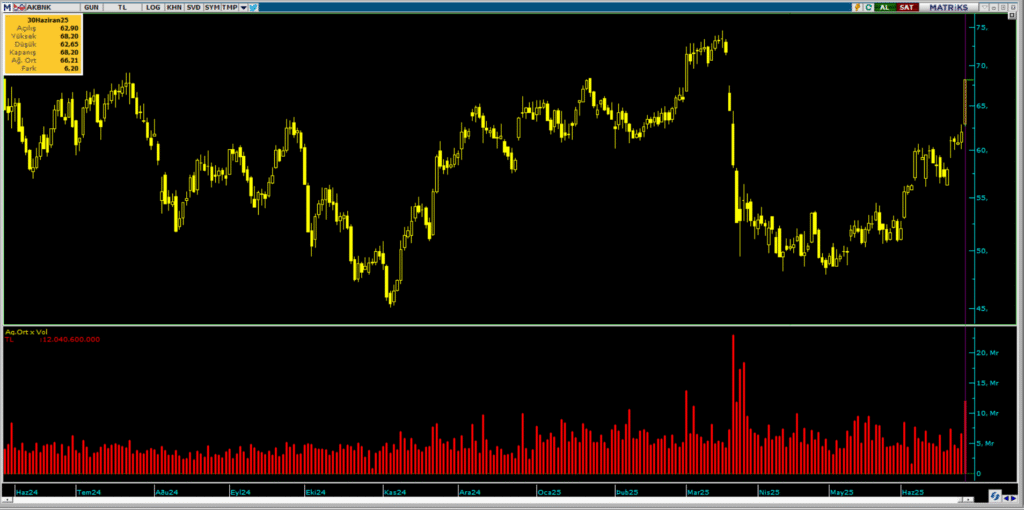 Bank of America (BofA) üzerinden Akbank (AKBNK) hisselerinde yüklü alım | Rota Borsa
