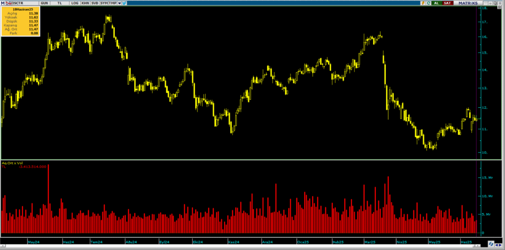 Türkiye İş Bankası (ISCTR) hisselerinde Bank of America (BofA) üzerinden yüklü alım | Rota Borsa