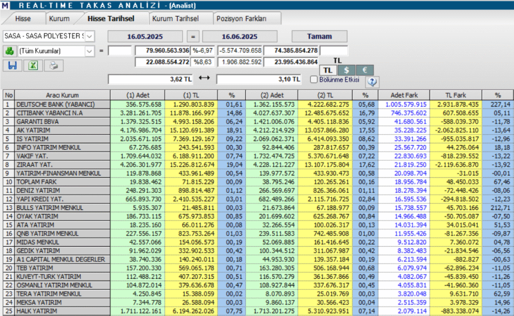 Sasa Polyester (SASA) hisse yorumu ve teknik analizi | Rota Borsa Sasa Polyester (SASA) hisse yorumu ve teknik analizi | Rota Borsa