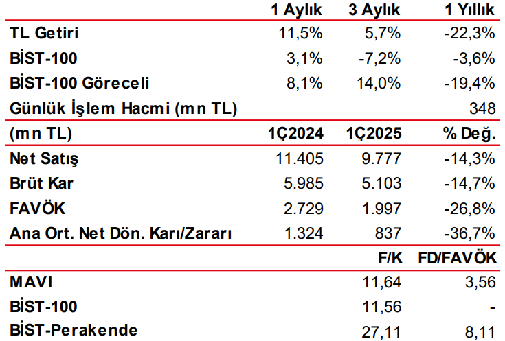 Mavi Giyim (MAVI) bilanço yorumu | Rota Borsa