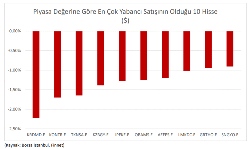 Yabancı yatırımcının Mayıs ayında en çok aldığı hisseler | Rota Borsa