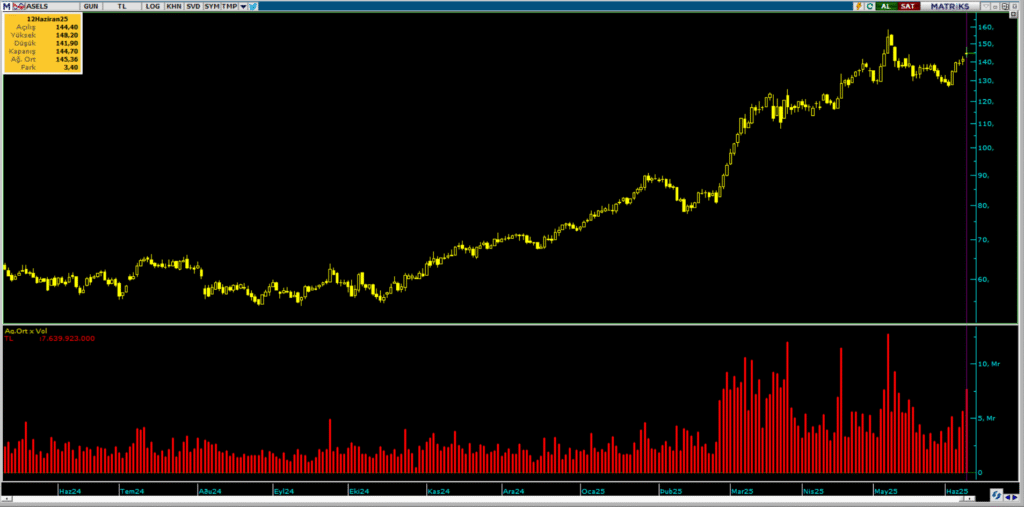 Bank of America (BofA) ve HSBC üzerinden Aselsan hisselerinde yüklü alım | Rota Borsa
