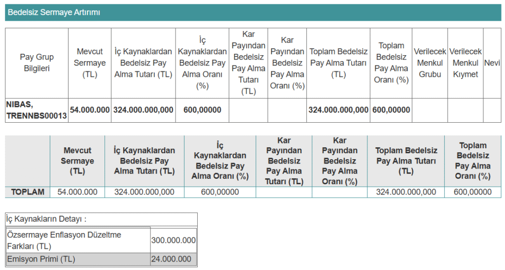 Bir şirket yüzde 600 oranında bedelsiz sermaye artırımı kararı aldı | Rota Borsa