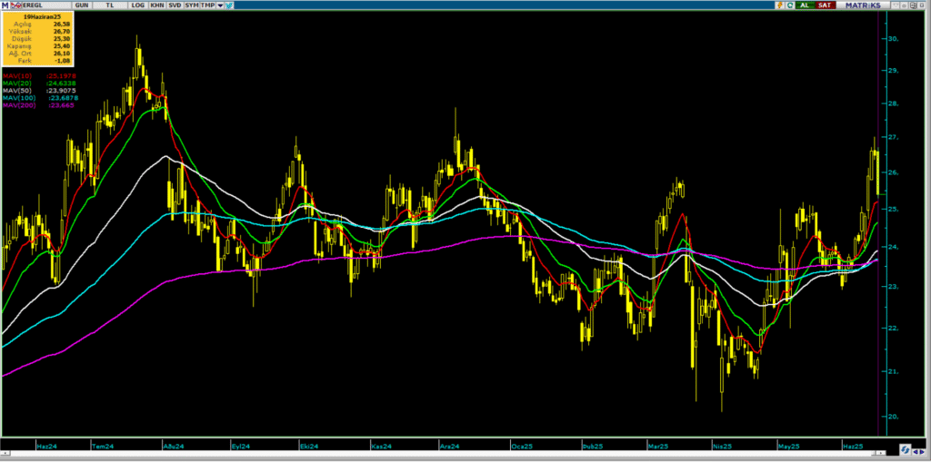 Erdemir Ereğli Demir Çelik (EREGL) hisseleri için 12 hedef fiyat ve teknik analiz | Rota Borsa