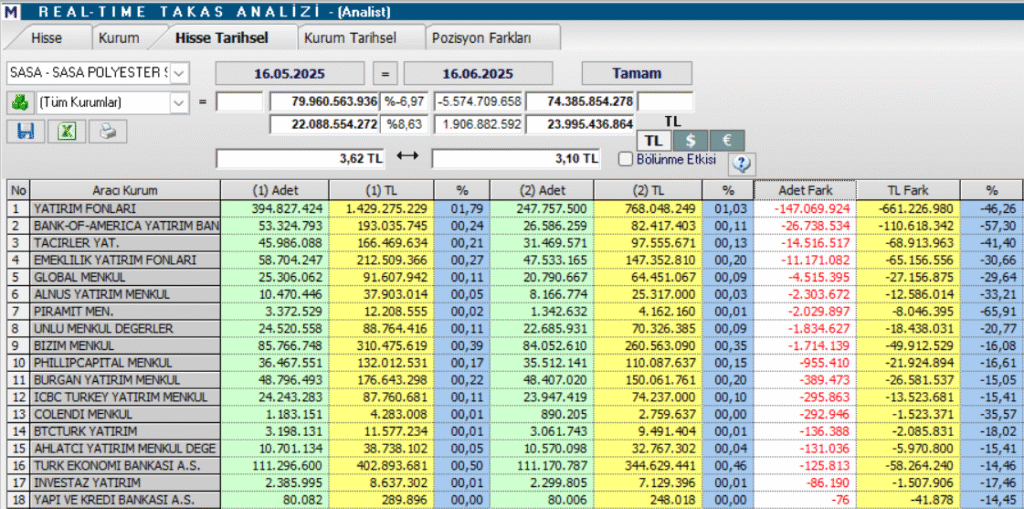 Sasa Polyester (SASA) hisse yorumu ve teknik analizi | Rota Borsa Sasa Polyester (SASA) hisse yorumu ve teknik analizi | Rota Borsa