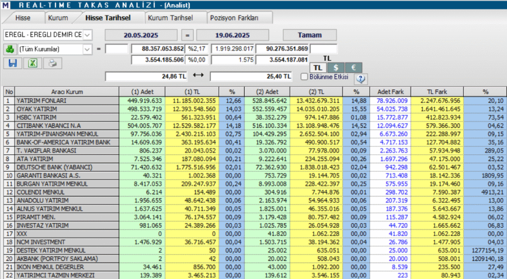 Erdemir Ereğli Demir Çelik (EREGL) hisseleri için 12 hedef fiyat ve teknik analiz | Rota Borsa