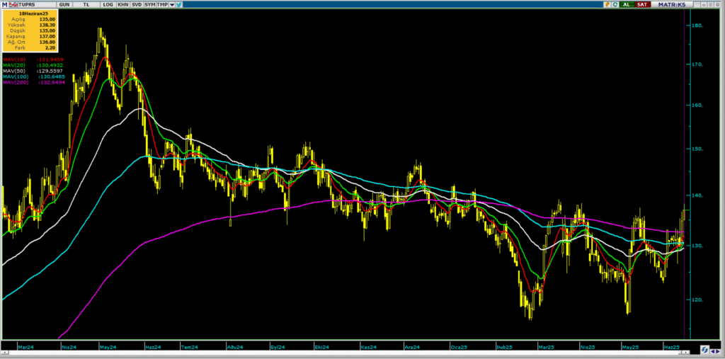 Tüpraş (TUPRS) hisseleri için 10 farklı hedef fiyat ve teknik analiz | Rota Borsa
