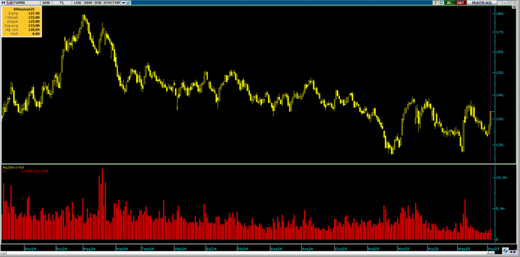 Tüpraş (TUPRS) hisselerinde Bank of America (BofA) üzerinden yüklü alım | Rota Borsa