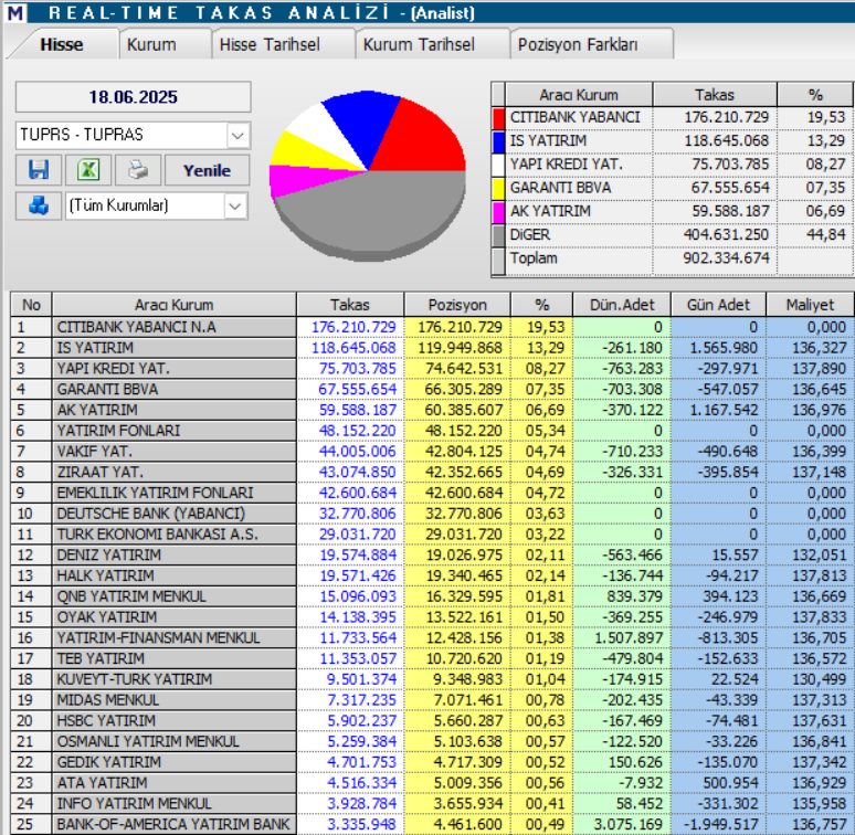 Tüpraş (TUPRS) hisseleri için 10 farklı hedef fiyat ve teknik analiz | Rota Borsa