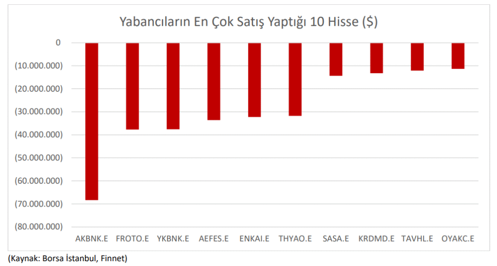 Yabancı yatırımcının Mayıs ayında en çok aldığı hisseler | Rota Borsa