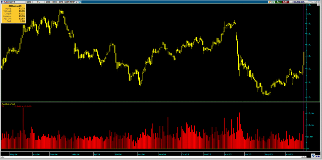 Türkiye İş Bankası (ISCTR) hisselerinde Ziraat Yatırım üzerinden yüklü alım | Rota Borsa