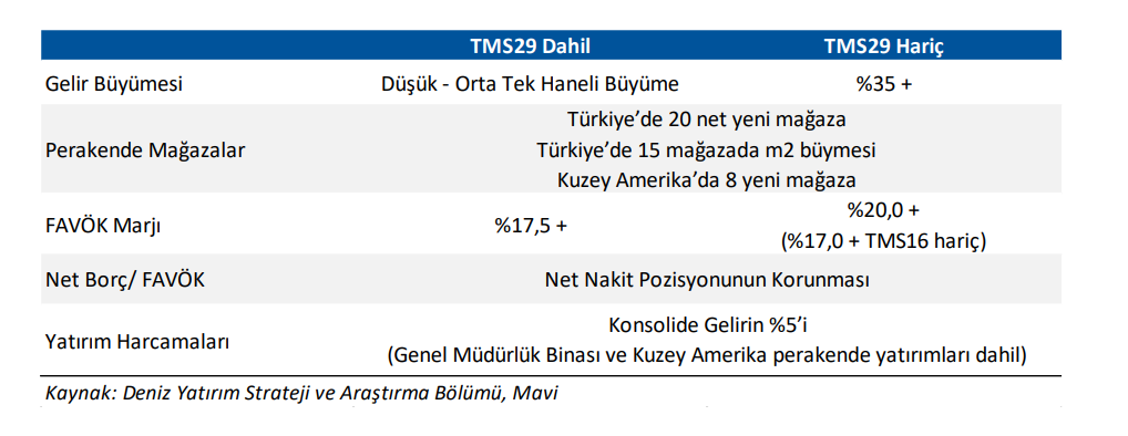 Mavi Giyim (MAVI) bilanço yorumu | Rota Borsa