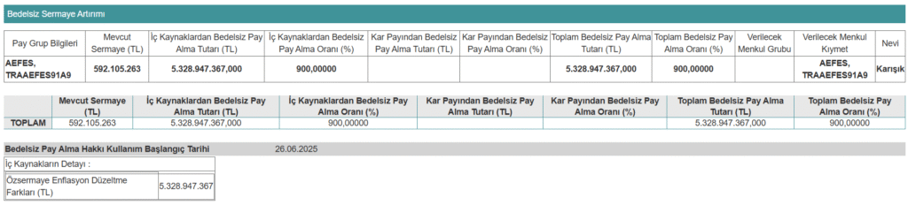 Yarın bir şirket yüzde 900 oranında bedelsiz sermaye artırımı yapacak | Rota Borsa Yarın bir şirket yüzde 900 oranında bedelsiz sermaye artırımı yapacak | Rota Borsa