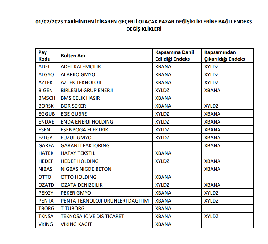 21 hisse için endeks değişimleri açıklandı! | Rota Borsa
