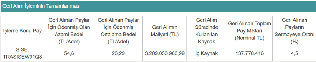 Şişecam’ın (SISE) geri alım programı sona erdi | Rota Borsa