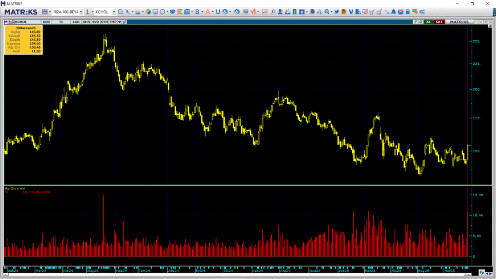 Koç Holding (KCHOL) hisselerinde 3 kurum üzerinden yüklü alım yapıldı | Rota Borsa