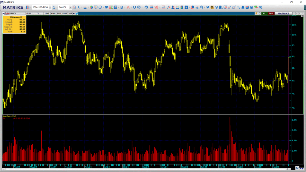 Sabancı Holding (SAHOL) hisselerinde 3 kurum üzerinden yüklü alım | Rota Borsa