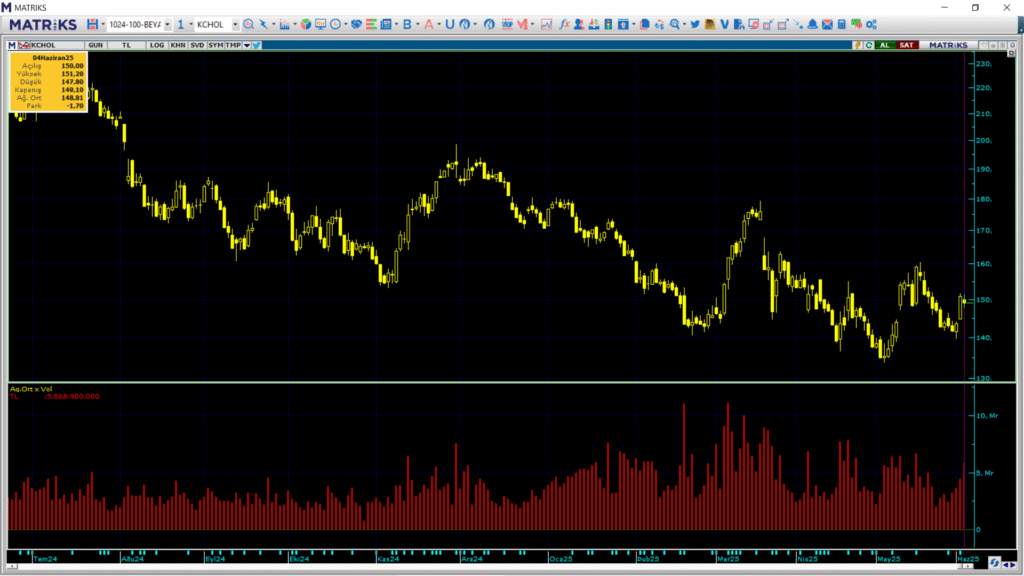 Koç Holding (KCHOL) hisselerinde Bank of America ve İnfo Yatırım üzerinden yüklü satış | Rota Borsa