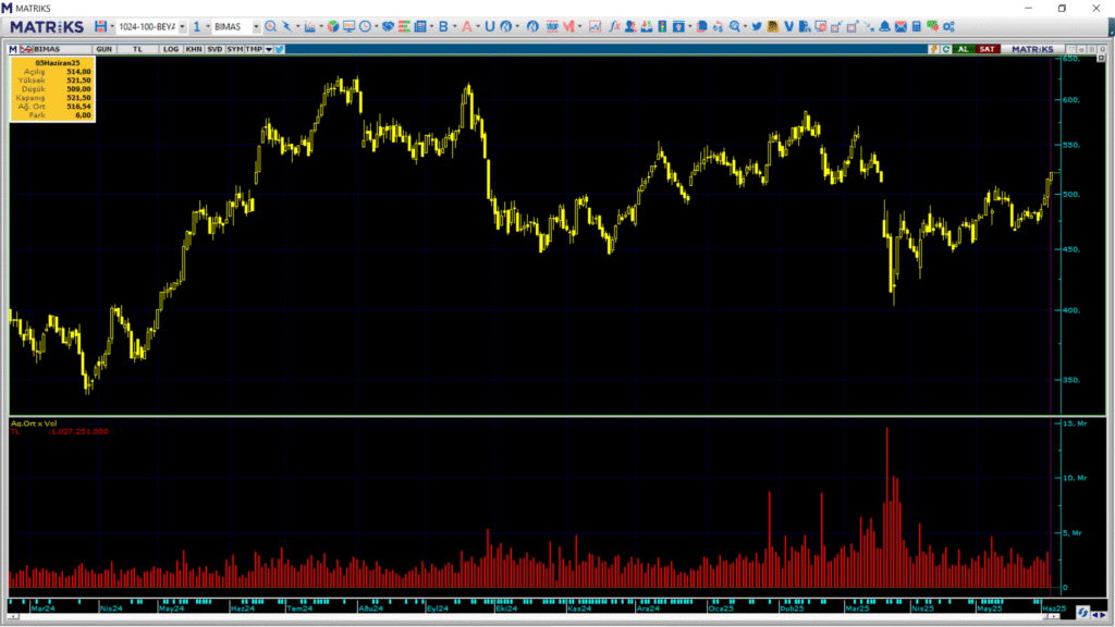 Bim Birleşik Mağazalar (BIMAS) hisselerinde Bank of America (BofA) ve QNB Yatırım üzerinden yüklü alım | Rota Borsa Bim Birleşik Mağazalar (BIMAS) hisselerinde Bank of America (BofA) ve QNB Yatırım üzerinden yüklü alım | Rota Borsa