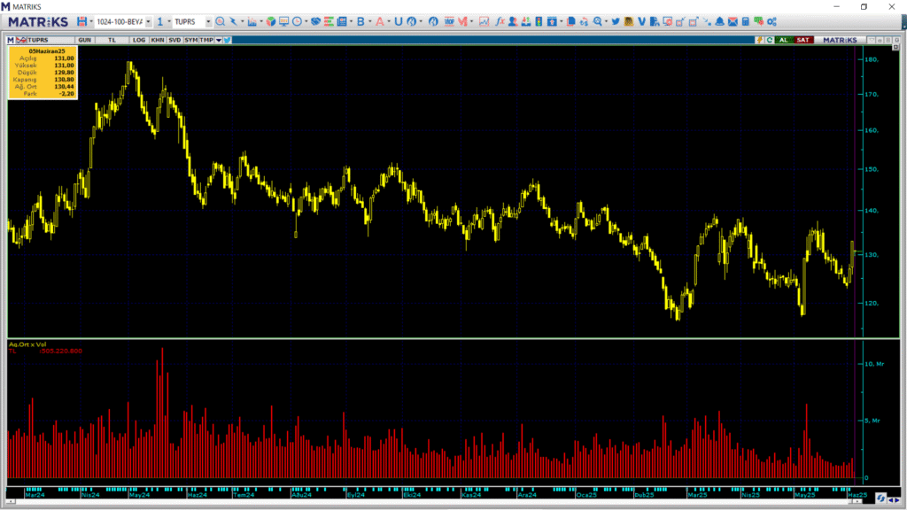 Tüpraş (TUPRS) hisselerinde Bank of America (BofA) ve QNB Yatırım üzerinden yüklü alım yapıldı | Rota Borsa Tüpraş (TUPRS) hisselerinde Bank of America (BofA) ve QNB Yatırım üzerinden yüklü alım yapıldı | Rota Borsa