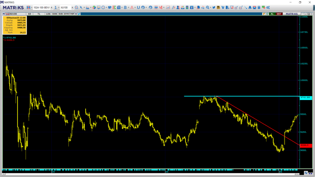 Salı günü borsa ne olur? Borsa haftaya nasıl başlar? | Rota Borsa Salı günü borsa ne olur? Borsa haftaya nasıl başlar? | Rota Borsa