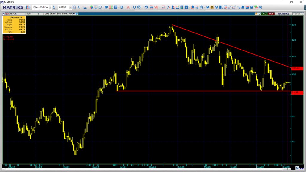 Astor Enerji (ASTOR) hisseleri için 4 hedef fiyat ve teknik analiz | Rota Borsa