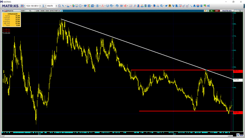 Mia Teknoloji (MIATK) hisse yorumu ve teknik analizi | Rota Borsa Mia Teknoloji (MIATK) hisse yorumu ve teknik analizi | Rota Borsa