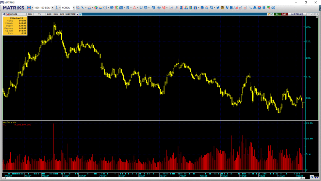 Koç Holding (KCHOL) hisselerinde Bank of America (BofA) üzerinden yüklü alım yapıldı | Rota Borsa