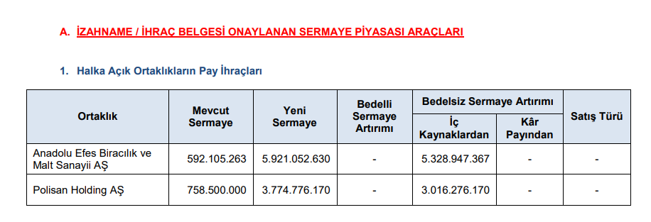 2 şirketin bedelsiz sermaye artırımına onay verildi! Yüzde 900 ve yüzde 397,66! | Rota Borsa 2 şirketin bedelsiz sermaye artırımına onay verildi! Yüzde 900 ve yüzde 397,66! | Rota Borsa