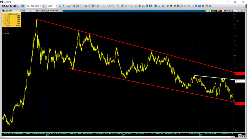 Sasa Polyester (SASA) hisse yorumu ve teknik analizi | Rota Borsa Sasa Polyester (SASA) hisse yorumu ve teknik analizi | Rota Borsa