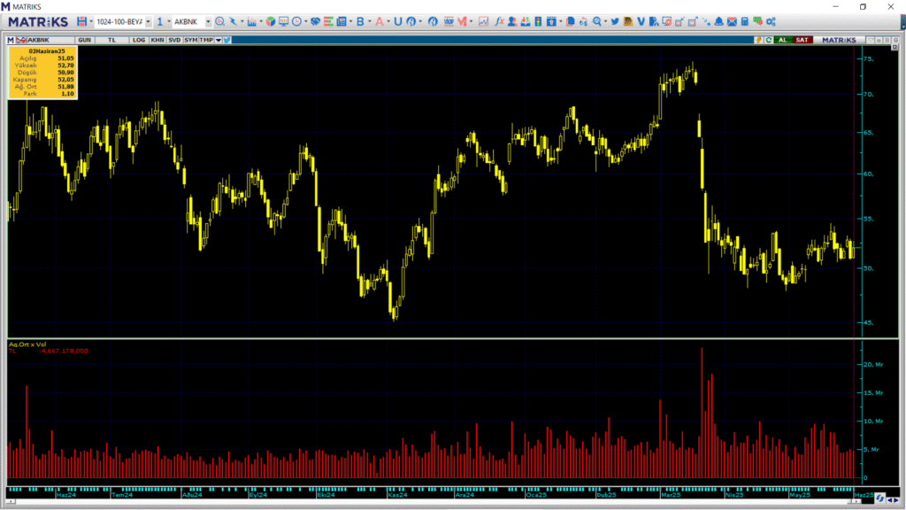 Akbank (AKBNK) hisselerinde Bank of America (BofA) üzerinden yüklü alım | Rota Borsa