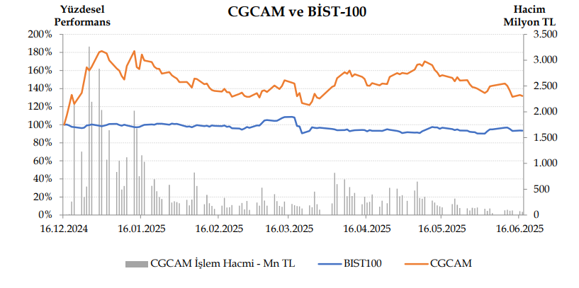 Çağdaş Cam (CGCAM) hisse senedi fiyatı değerlendirmesi yayınlandı | Rota Borsa