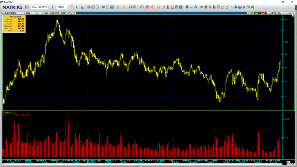 Tüpraş (TUPRS) hisselerinde 3 kurum üzerinden yüklü alım yapıldı | Rota Borsa Tüpraş (TUPRS) hisselerinde 3 kurum üzerinden yüklü alım yapıldı | Rota Borsa
