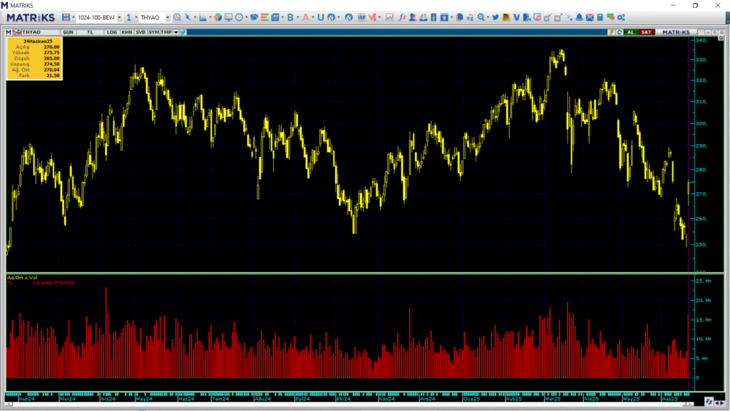 Türk Hava Yolları (THY) hisselerinde Bank of America (BofA) üzerinden yüklü alım | Rota Borsa