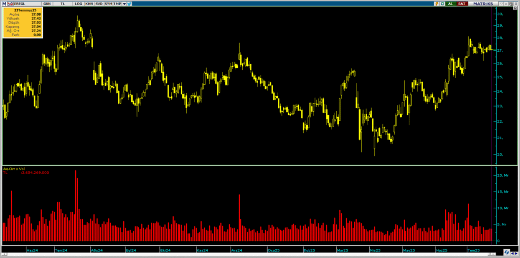 Erdemir Ereğli Demir Çelik (EREGL) hisselerinde 3 kurum üzerinden yüklü alım | Rota Borsa
