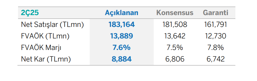Tüpraş (TUPRS) 2025 2. çeyrek bilanço yorumu | Rota Borsa