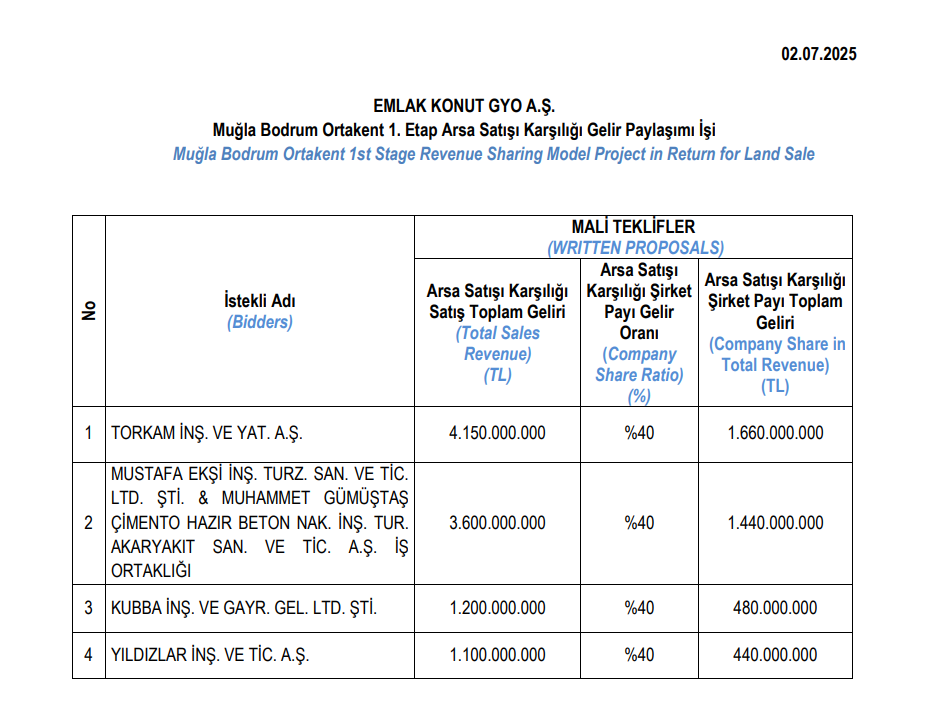 Bu hafta yeni iş ilişkisi açıklayan 48 şirket | Rota Borsa