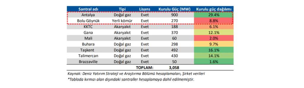 Santral dağılım tablosu