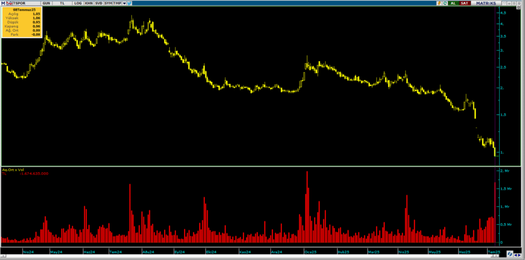 Trabzonspor (TSPOR) hisselerinde 2 kurum üzerinden yüklü satış | Rota Borsa