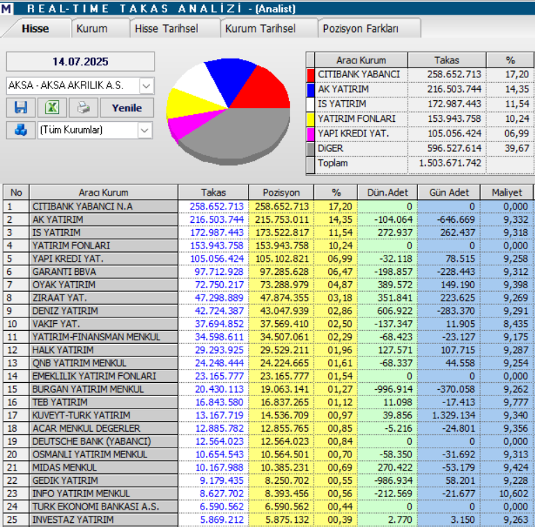 Aksa Akrilik (AKSA) hisseleri için 4 hedef fiyat ve teknik analiz | Rota Borsa Aksa Akrilik (AKSA) hisseleri için 4 hedef fiyat ve teknik analiz | Rota Borsa