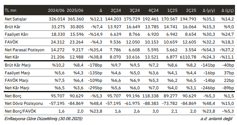 Ford Otomotiv (FROTO) 2025 2. çeyrek bilanço yorumu | Rota Borsa