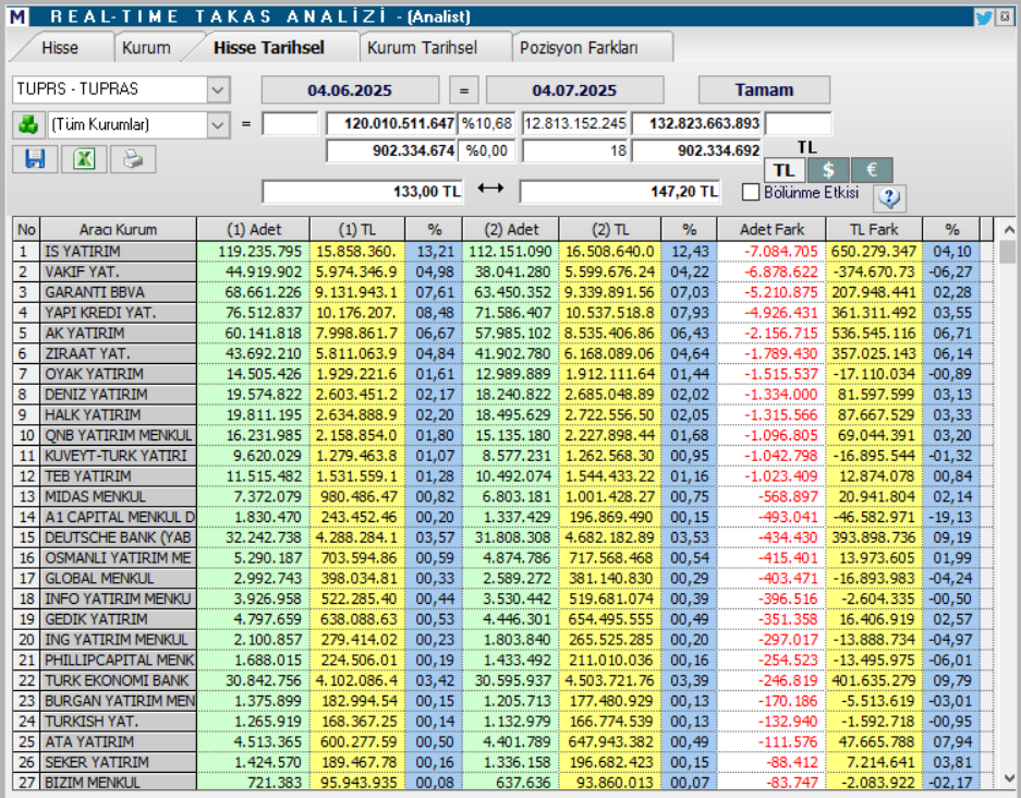 Tüpraş (TUPRS) hisseleri için 11 farklı hedef fiyat ve teknik analiz | Rota Borsa
