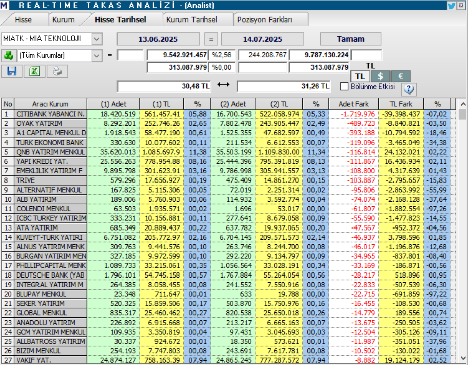 Mia Teknoloji (MIATK) hisse yorumu ve teknik analizi | Rota Borsa Mia Teknoloji (MIATK) hisse yorumu ve teknik analizi | Rota Borsa