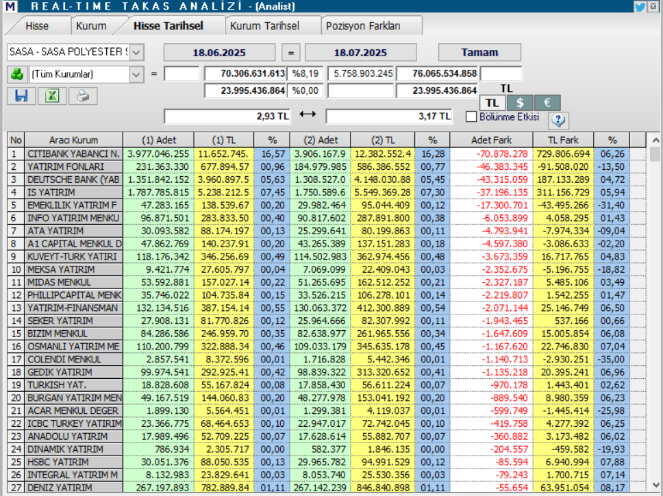 Sasa Polyester (SASA) hisse yorumu ve teknik analizi | Rota Borsa Sasa Polyester (SASA) hisse yorumu ve teknik analizi | Rota Borsa