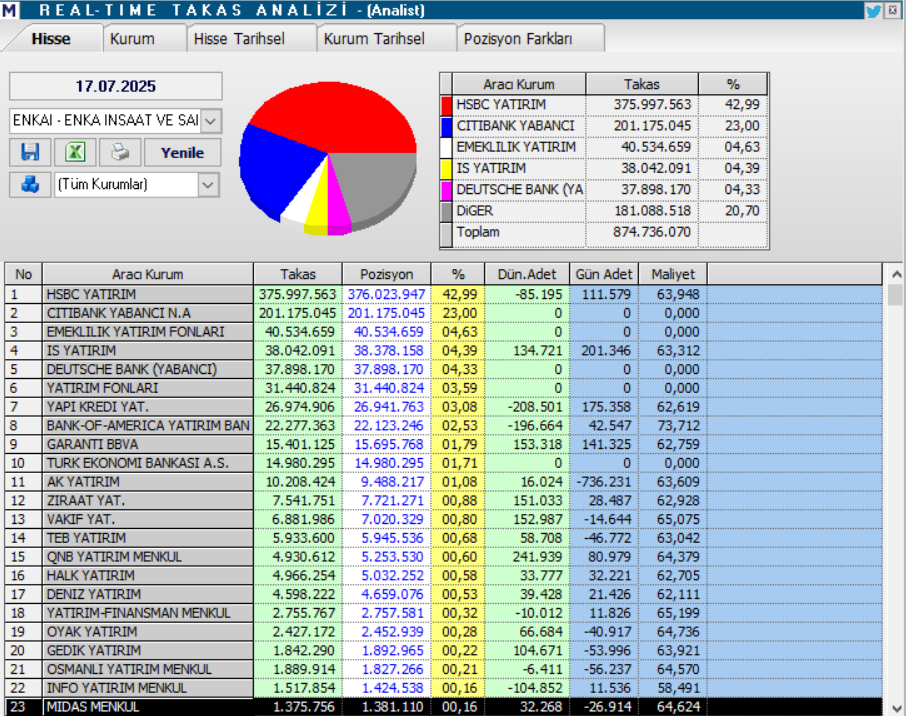 Enka İnşaat (ENKAI) hisseleri için 9 farklı hedef fiyat ve teknik analiz | Rota Borsa