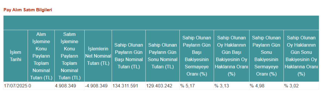 AHGAZ Hisse Dağılım Grafiği