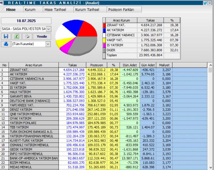 Sasa Polyester (SASA) hisse yorumu ve teknik analizi | Rota Borsa Sasa Polyester (SASA) hisse yorumu ve teknik analizi | Rota Borsa