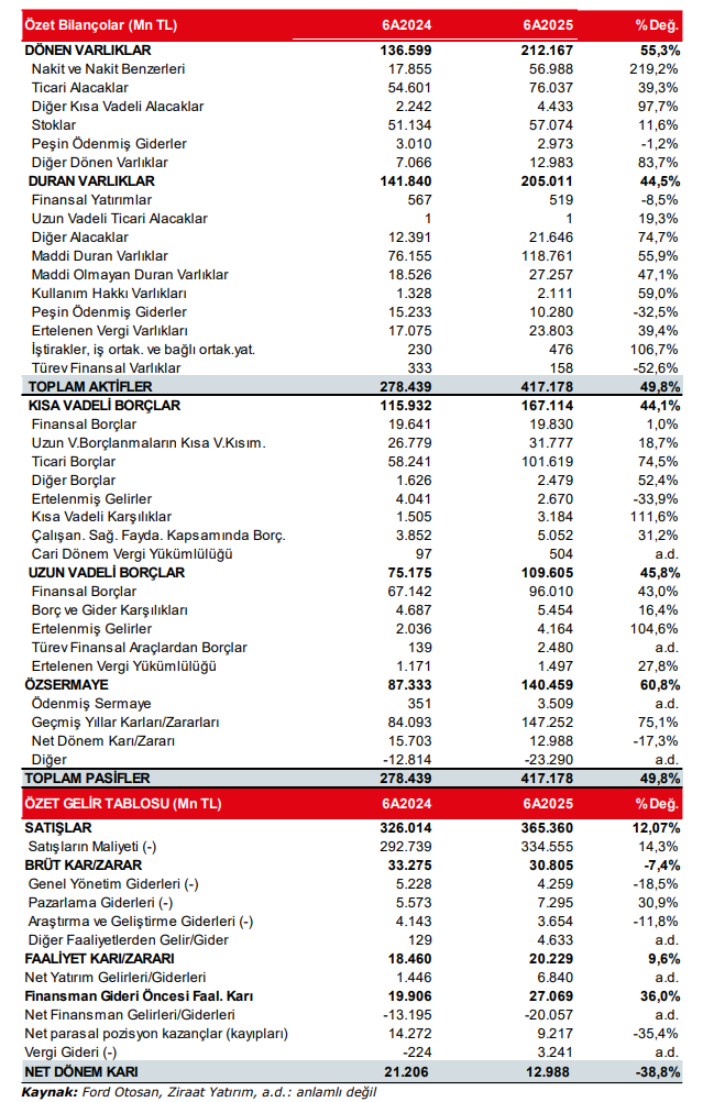 Ford Otomotiv (FROTO) 2025 2. çeyrek bilanço yorumu | Rota Borsa