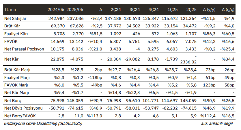 Arçelik (ARCLK) 2025 2. çeyrek bilanço yorumu | Rota Borsa